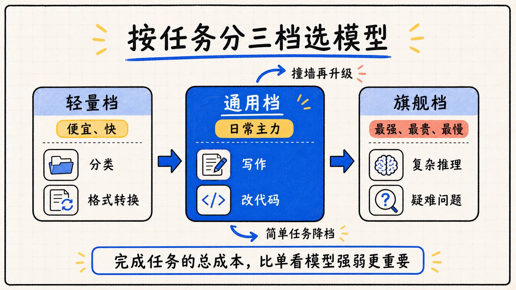 根据任务复杂度选择轻量档、通用档或旗舰档模型